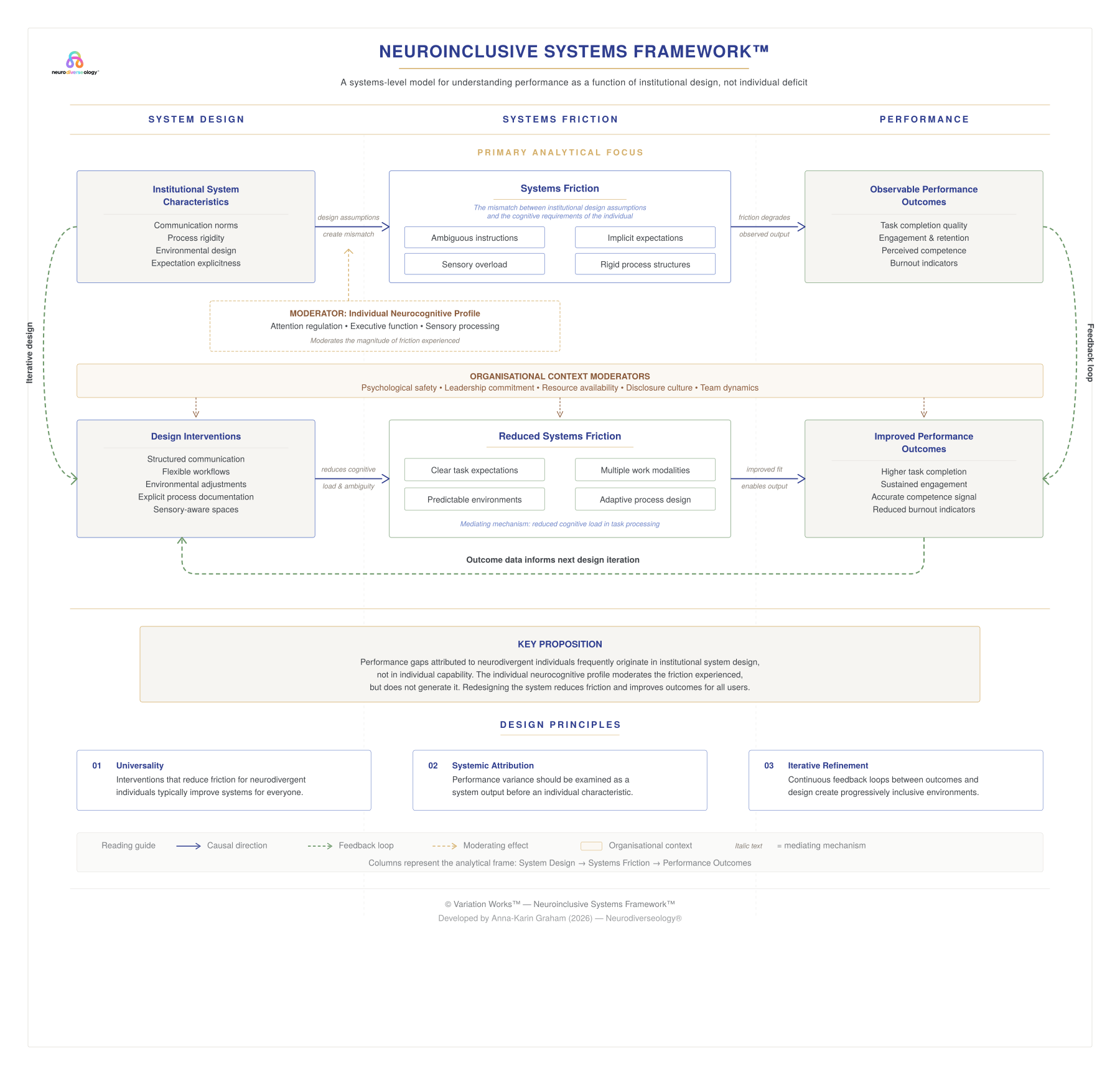 Where Neuroinclusive Assessment Fails: Diagnosing Systems Friction in Higher Education - Neurodiverseology